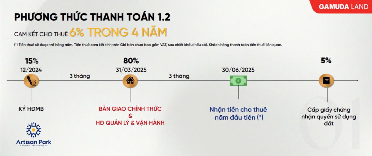 Phương thức thanh toán cam kết cho thuê dự án nhà phố Artisan Park Bình Dương