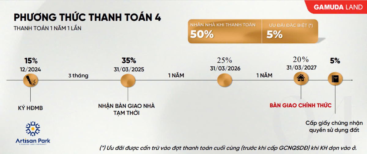 Phương thức thanh toán 1 năm 1 lần dự án nhà phố Artisan Park Bình Dương